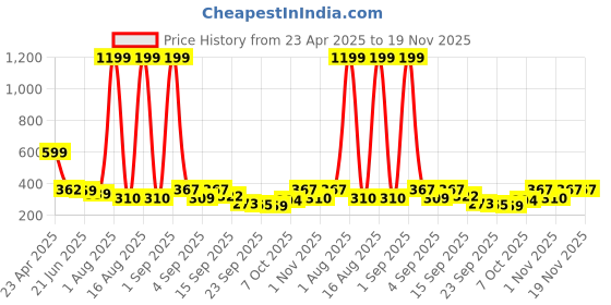 myntra.com TANDUL Women Printed Shoulder Strap Crop Top tandul Price History Graph from 23 Apr 2025 to 19 Nov 2025