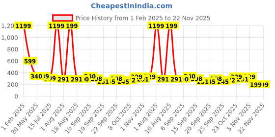 myntra.com TANDUL Women Printed Shrug tandul Price History Graph from 1 Feb 2025 to 21 Nov 2025
