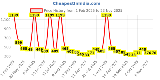 myntra.com TANDUL Women Printed Shrug tandul Price History Graph from 1 Feb 2025 to 23 Nov 2025