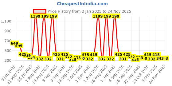 myntra.com TANDUL Women Printed Shrug tandul Price History Graph from 3 Jan 2025 to 23 Nov 2025