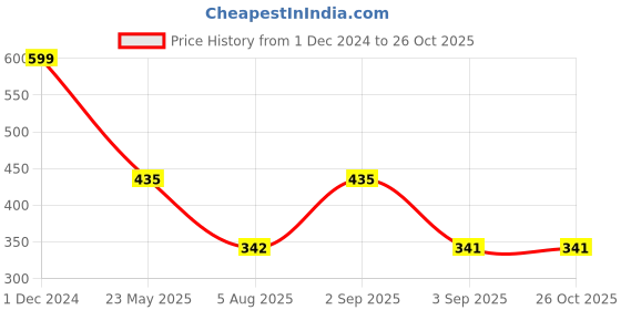 myntra.com TANDUL Women Printed Sleeveless A-Line Dress tandul Price History Graph from 1 Dec 2024 to 25 Oct 2025