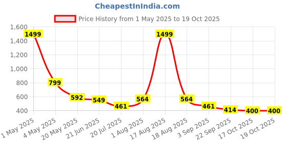 myntra.com TANDUL Women Printed Slim Fit Notched Lapel Single-Breasted Blazer tandul Price History Graph from 1 May 2025 to 18 Oct 2025