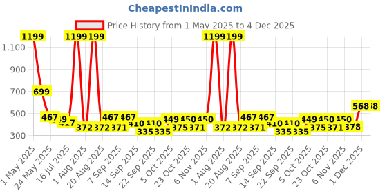 myntra.com TANDUL Women Printed Smart Trousers tandul Price History Graph from 1 May 2025 to 4 Dec 2025