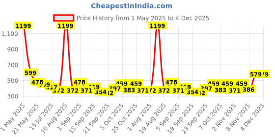 myntra.com TANDUL Women Printed Smart Trousers tandul Price History Graph from 1 May 2025 to 4 Dec 2025