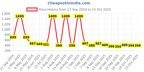 myntra.com TANDUL Women Printed Sweatshirt tandul Price History Graph from 27 Sep 2024 to 15 Oct 2025
