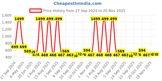 myntra.com TANDUL Women Printed Sweatshirt tandul Price History Graph from 27 Sep 2024 to 20 Nov 2025