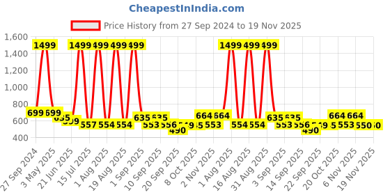 myntra.com TANDUL Women Printed Sweatshirt tandul Price History Graph from 27 Sep 2024 to 18 Nov 2025