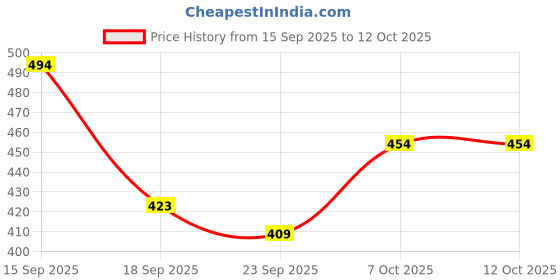 myntra.com TANDUL Women Printed Top With Skirt tandul Price History Graph from 15 Sep 2025 to 12 Oct 2025