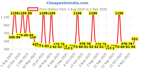 myntra.com TANDUL Women Pullover tandul Price History Graph from 1 Aug 2024 to 2 Dec 2025