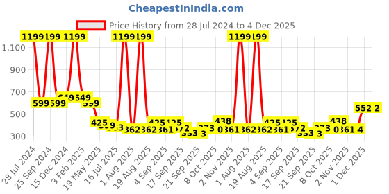 myntra.com TANDUL Women Pullover tandul Price History Graph from 28 Jul 2024 to 4 Dec 2025