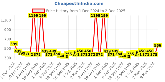 myntra.com TANDUL Women Pullover tandul Price History Graph from 1 Dec 2024 to 2 Dec 2025