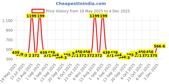 myntra.com TANDUL Women Pullover tandul Price History Graph from 19 May 2025 to 4 Dec 2025