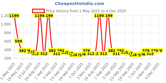 myntra.com TANDUL Women Relaxed Joggers Trousers tandul Price History Graph from 1 May 2025 to 4 Dec 2025