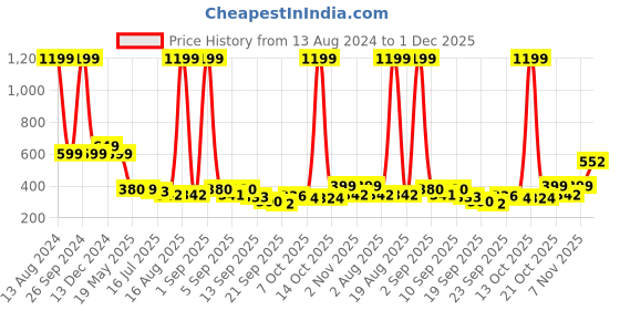 myntra.com TANDUL Women Ribbed Pullover tandul Price History Graph from 13 Aug 2024 to 1 Dec 2025
