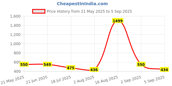 myntra.com TANDUL Women Self Design Bodycon Mini Dress tandul Price History Graph from 21 May 2025 to 5 Sep 2025