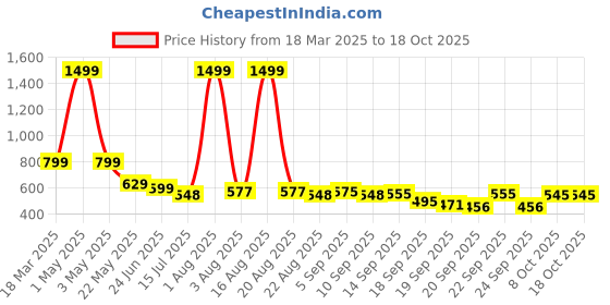 myntra.com TANDUL Women Self-Design Single-Breasted Blazer tandul Price History Graph from 18 Mar 2025 to 18 Oct 2025