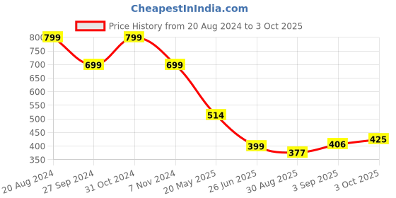 myntra.com TANDUL Women Sheath Midi Dress tandul Price History Graph from 20 Aug 2024 to 3 Oct 2025