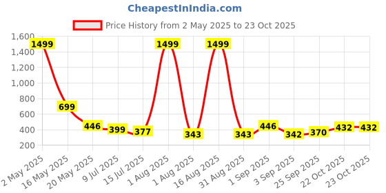 myntra.com TANDUL Women Sheath Midi Dress tandul Price History Graph from 2 May 2025 to 22 Oct 2025