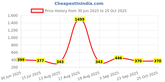 myntra.com TANDUL Women Shoulder Strap Bodycon Mini Dress tandul Price History Graph from 30 Jun 2025 to 24 Oct 2025