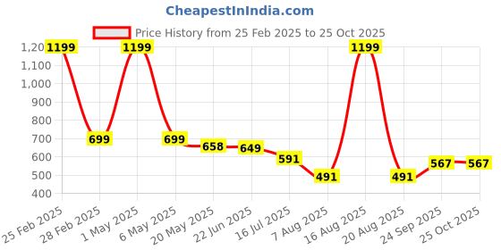 myntra.com TANDUL Women Skin Tight Skinny Fit Mildly Distressed Jeans tandul Price History Graph from 25 Feb 2025 to 25 Oct 2025