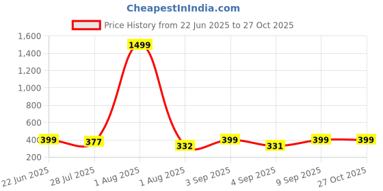 myntra.com TANDUL Women Sleeveless Bodycon Dress tandul Price History Graph from 22 Jun 2025 to 27 Oct 2025