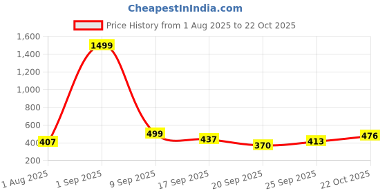 myntra.com TANDUL Women Sleeveless Dyed Bodycon Dress tandul Price History Graph from 1 Aug 2025 to 22 Oct 2025