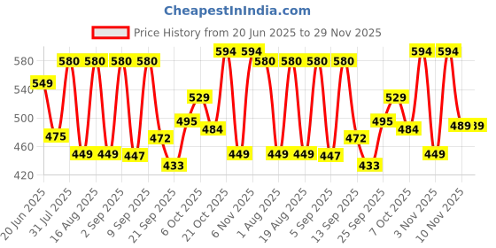 myntra.com TANDUL Women Smart Printed Relaxed Fit Mid-Rise Bootcut Trousers tandul Price History Graph from 20 Jun 2025 to 29 Nov 2025