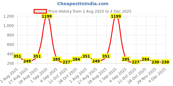 myntra.com TANDUL Women Solid Flared Palazzos tandul Price History Graph from 1 Aug 2025 to 4 Dec 2025
