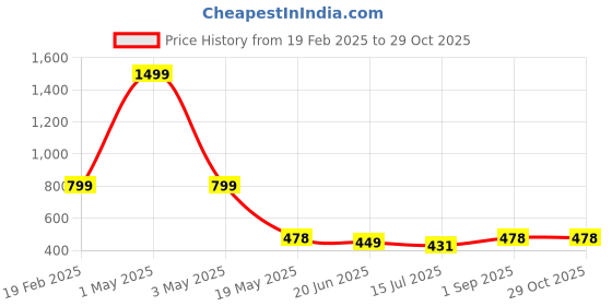 myntra.com TANDUL Women Solid Lightweight Bomber Jacket tandul Price History Graph from 19 Feb 2025 to 28 Oct 2025