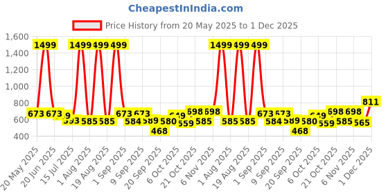 myntra.com TANDUL Women Solid Mock Collar Lightweight Bomber Jacket tandul Price History Graph from 20 May 2025 to 1 Dec 2025