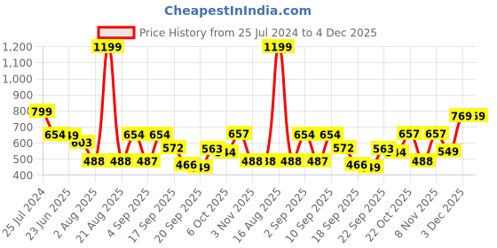 myntra.com TANDUL Women Solid Regular Fit Joggers Trousers tandul Price History Graph from 25 Jul 2024 to 4 Dec 2025