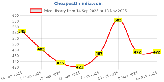 myntra.com TANDUL Women Stars Printed Halter Neck Crop Top With Mini Skirt tandul Price History Graph from 14 Sep 2025 to 18 Nov 2025