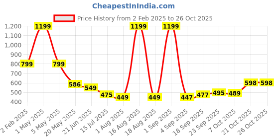 myntra.com TANDUL Women Straight Mini Skirt tandul Price History Graph from 2 Feb 2025 to 25 Oct 2025