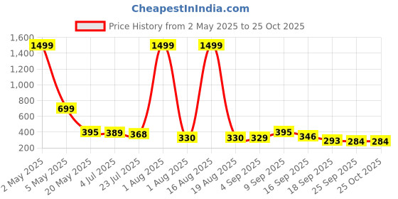 myntra.com TANDUL Women Striped Bodycon Mini Dress tandul Price History Graph from 2 May 2025 to 24 Oct 2025