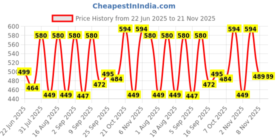 myntra.com TANDUL Women Striped Printed Smart Trousers tandul Price History Graph from 22 Jun 2025 to 21 Nov 2025