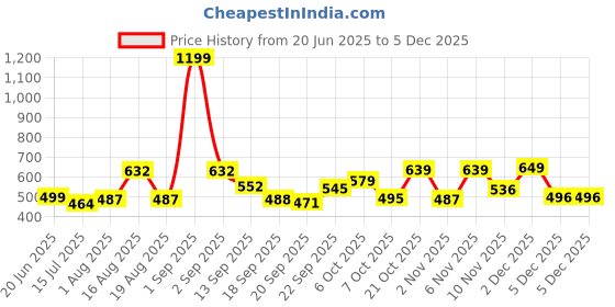 myntra.com TANDUL Women Striped Printed Smart Trousers tandul Price History Graph from 20 Jun 2025 to 4 Dec 2025