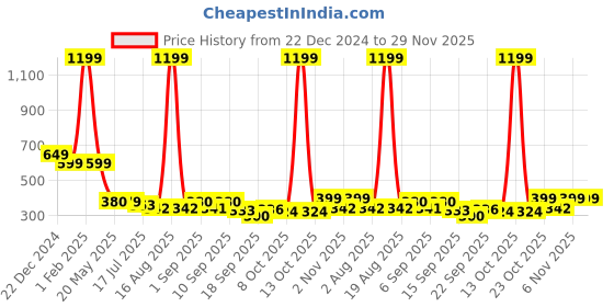 myntra.com TANDUL Women Striped Pullover tandul Price History Graph from 22 Dec 2024 to 29 Nov 2025