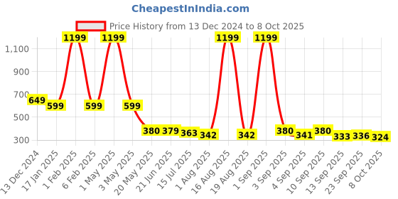 myntra.com TANDUL Women Striped Pullover tandul Price History Graph from 13 Dec 2024 to 4 Oct 2025