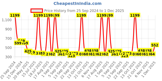 myntra.com TANDUL Women Striped Pullover tandul Price History Graph from 25 Sep 2024 to 1 Dec 2025