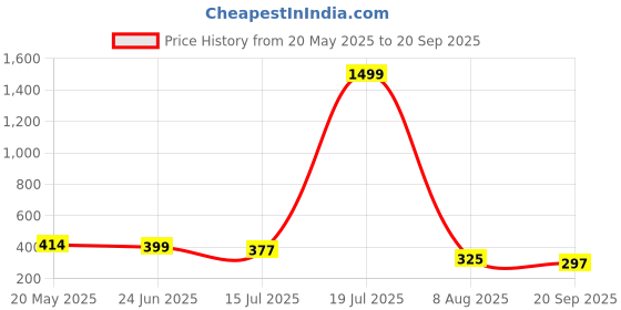 myntra.com TANDUL Women Striped Sheath Dress tandul Price History Graph from 20 May 2025 to 20 Sep 2025
