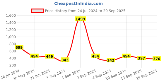 myntra.com TANDUL Women Striped Sheath Mini Dress tandul Price History Graph from 24 Jul 2024 to 29 Sep 2025