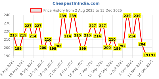myntra.com TANDUL Women Striped Smart Relaxed Fit Cotton Parallel Trouser tandul Price History Graph from 2 Aug 2025 to 14 Dec 2025