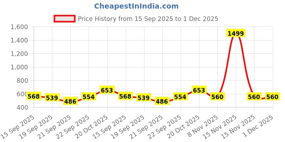 myntra.com TANDUL Women Stunning Animal Printed Co-ord Set tandul Price History Graph from 15 Sep 2025 to 1 Dec 2025