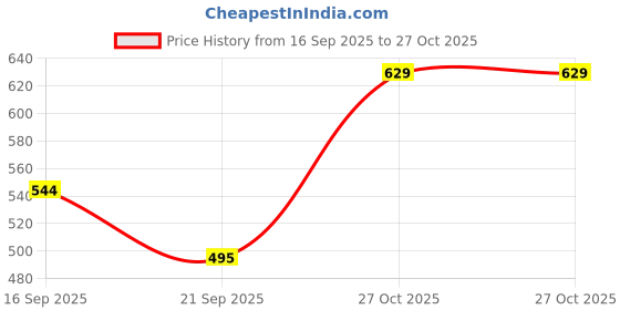 myntra.com TANDUL Women Stunning Green Strapless Tie-dye Bandeau Dress tandul Price History Graph from 16 Sep 2025 to 27 Oct 2025