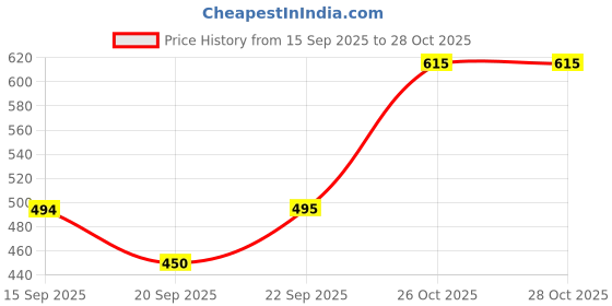 myntra.com TANDUL Women Stunning Pink Dress tandul Price History Graph from 15 Sep 2025 to 26 Oct 2025