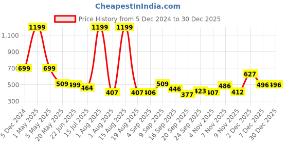 myntra.com TANDUL Women Tie and Dye Original Bootcut Trousers tandul Price History Graph from 5 Dec 2024 to 30 Dec 2025