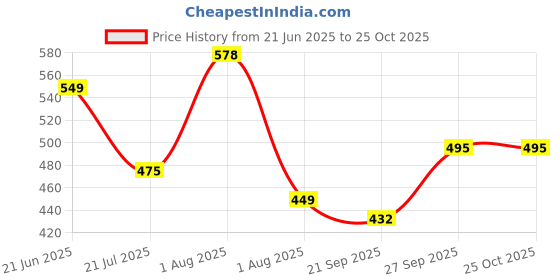 myntra.com TANDUL Women Tie and Dye Printed Maxi Dress tandul Price History Graph from 21 Jun 2025 to 24 Oct 2025