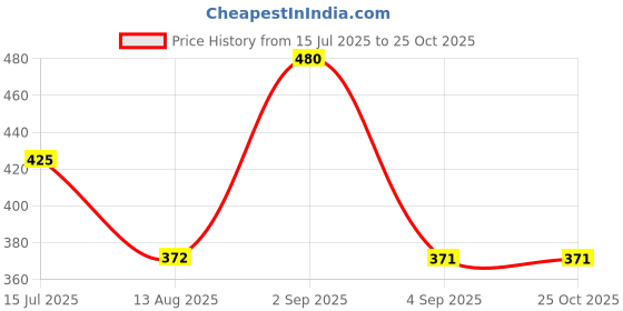 myntra.com TANDUL Women Tie and Dye Printed Shoulder Straps Sheath Mini Dress tandul Price History Graph from 15 Jul 2025 to 25 Oct 2025