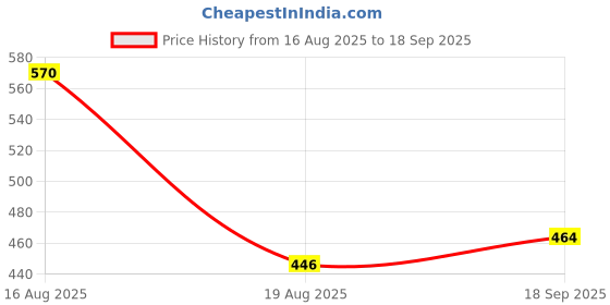 myntra.com TANDUL Women Tie Up Velvet Wrap Dress tandul Price History Graph from 16 Aug 2025 to 18 Sep 2025