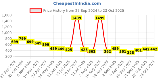 myntra.com TANDUL Women Typography Print Bodycon Midi Dress tandul Price History Graph from 27 Sep 2024 to 23 Oct 2025